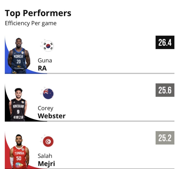 2019 FIBA 농구월드컵, 각 부문별 개인기록 중간집계 현황 - '라건아' EFF, 득점, 리바운드 1위