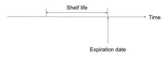 shelf life, expiration date : 비슷하지만, 다른 느낌의 유통기한 뜻하는 영어단어
