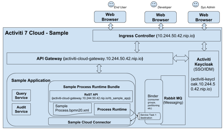  Workflow Engine - Activiti Cloud 3