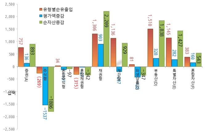  2019년 8월 | 국내 펀드시장동향(금융투자협회'19.9.11)