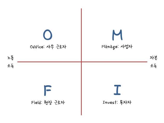  [직업칼럼] 직업종류, 모든 일자리는 4가지로 분류된다.