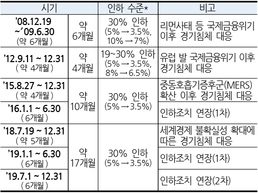  자동차 개별소비세 정책동향 및 개선과제