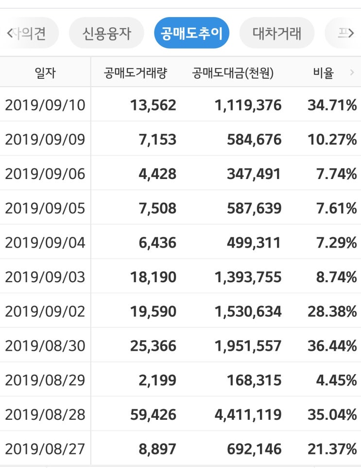  [고영] 싸늘하다 / 최근 대차잔고와 공매도 리뷰