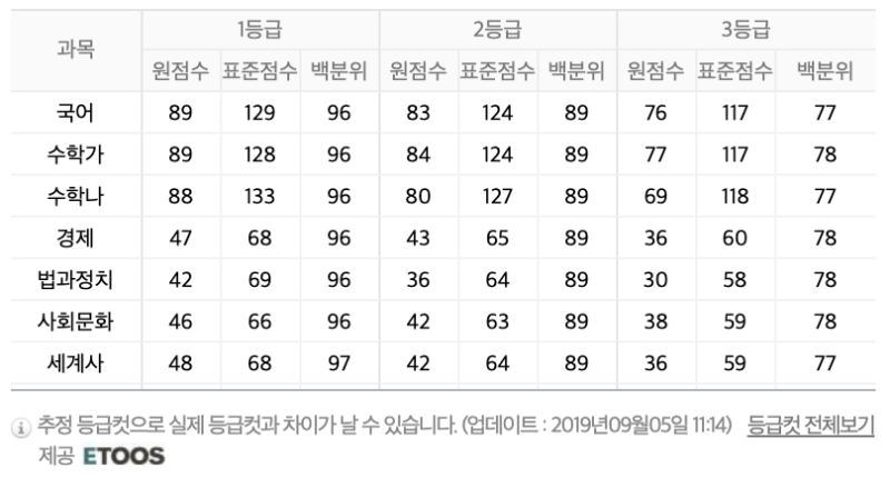 9월 모의고사 등급컷과 수학 가형/나형 EBS 출제경향 분석 : 네이버 블로그 9월 모의고사 등급컷과 수학 가형/나형 Ebs 출제경향 분석 : 네이버 블로그
