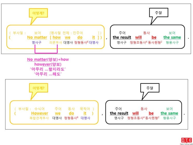 [동탄영어 DTE] 듣고, 말하고, 쓰기 위한 패턴연습(76) - 복합관계부사 howerever가 이끄는 양보의 부사절(1) : 어떻게? (방식)