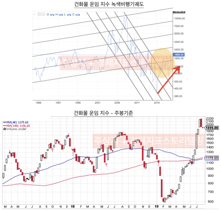  [해운업황/BDI지수] 2019년 국제해운업 업황분석
