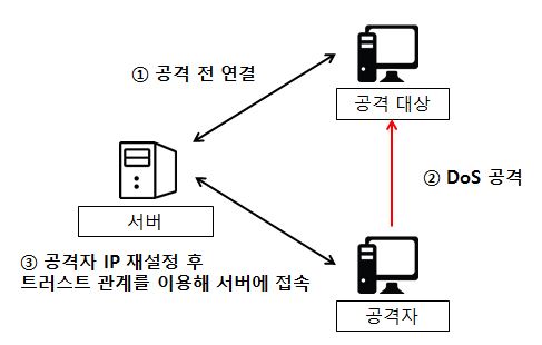[네트워크 보안] Network Hacking - IP Spoofing(Telnet 접속)