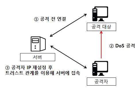  [네트워크 보안] Network Hacking - IP Spoofing(Telnet 접속)