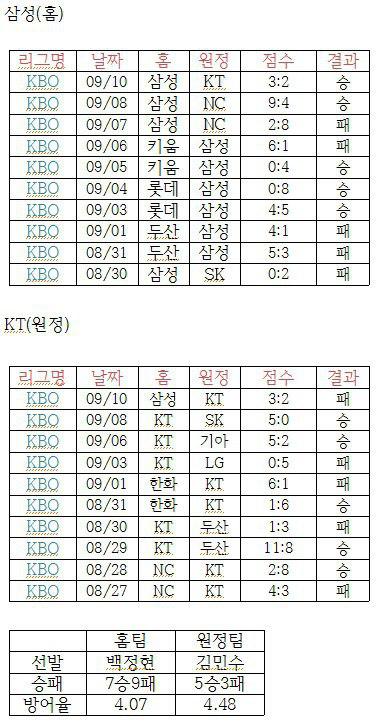  9월 11일 프로야구 분석 !! 올킬 갑니다.