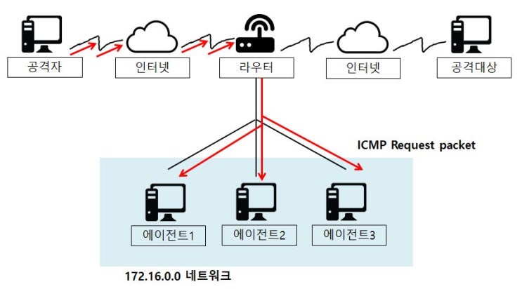  [네트워크 보안] Network Hacking - DoS와 DDoS 공격의 이해/Smurf, Fraggle, SYN Flooding