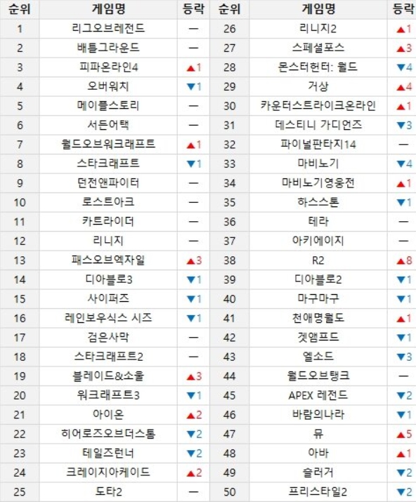  온라인게임순위 :: 9월 둘째주 변동