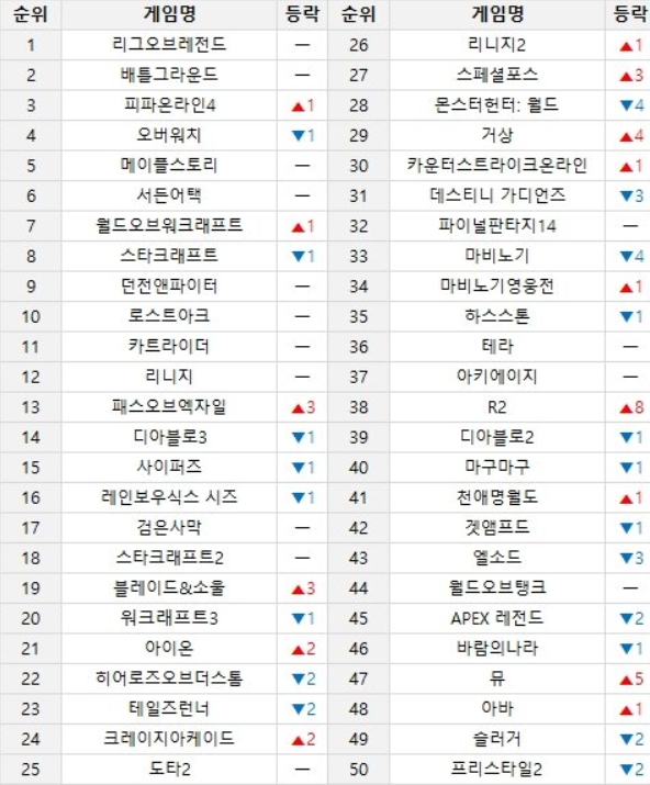 온라인게임순위 :: 9월 둘째주 변동