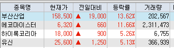  부산산업, 에코마이스터 등 경협주 이틀째 강세.대모, 플리토 등 2019년 신규상장주 및 정치테마주 강세. 텔콘RF제약 - 엠마우스 나스닥 상장 취소 소식에 급락