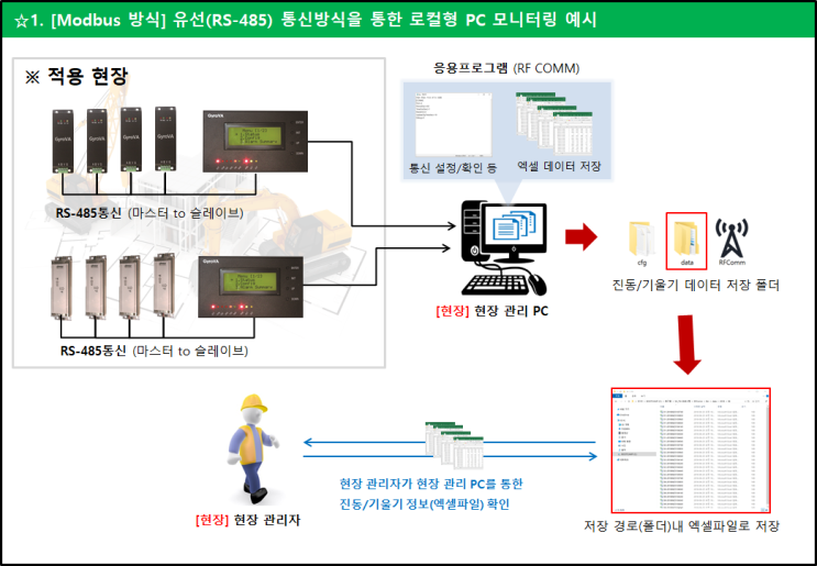  발파작업으로 인한 피해 방지를 위한 솔루션! 실시간 진동/기울기 측정장치 "자이로바(GyroVA) 시스템" 구축을 제안합니다.