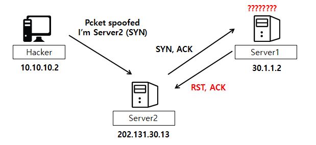  [네트워크 보안] Network Hacking - DRDoS/Cain & Abel 이용한 ARP Spoofing