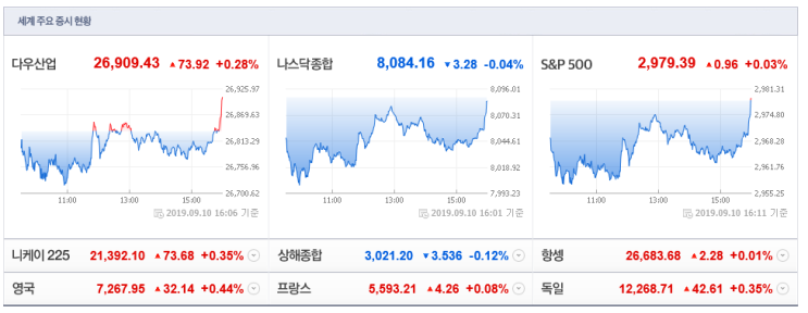 9월 10일 해외주요증시 - 혼조세