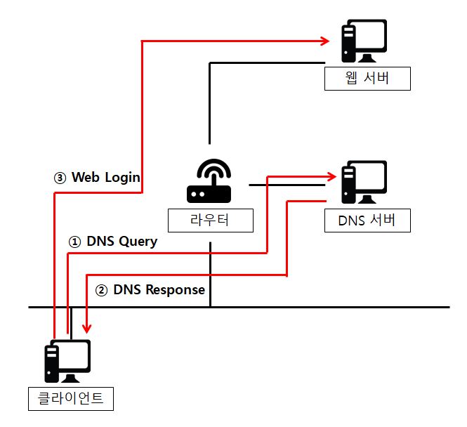  [네트워크 보안] Network Hacking - DNS Spoofing