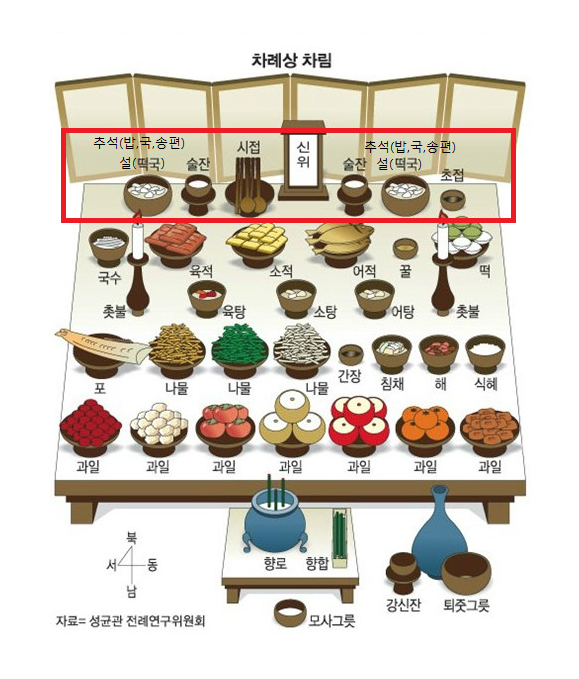 명절 제수준비, 차례상 차리기, 지방쓰기, 차례지내기