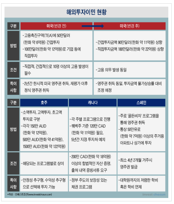  [유익한 미국 정보]  1편 - 이민법 EB-5와 미국투자이민