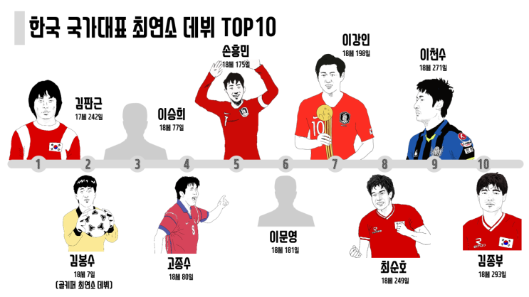  한국 대표팀 최연소 데뷔는 손흥민이다?(feat 이강인)