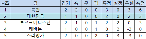  한국, 투르크메니스탄 2-0 격파… ‘나상호-정우영’ 연속 골