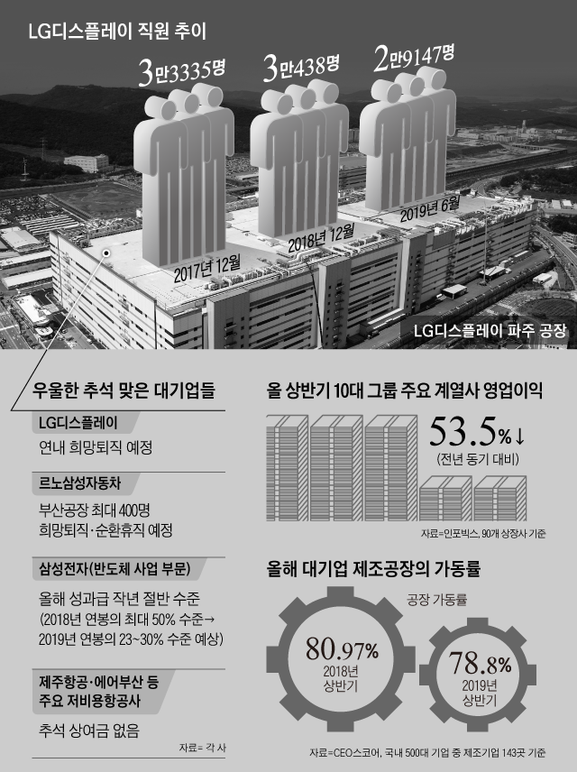  "올 성과급은 작년 절반" 삼성전자 직원들마저 가슴 덜컹