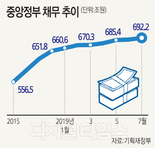  국세수입 8000억 줄자 재정수지 적자 48兆 … 나랏빚 700兆 육박