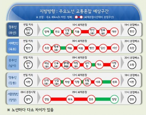  [고속도로교통상황] 오늘(12일) 교통예보, 경부·서해안·중부·영동·서울양양고속도로 혼잡구간?