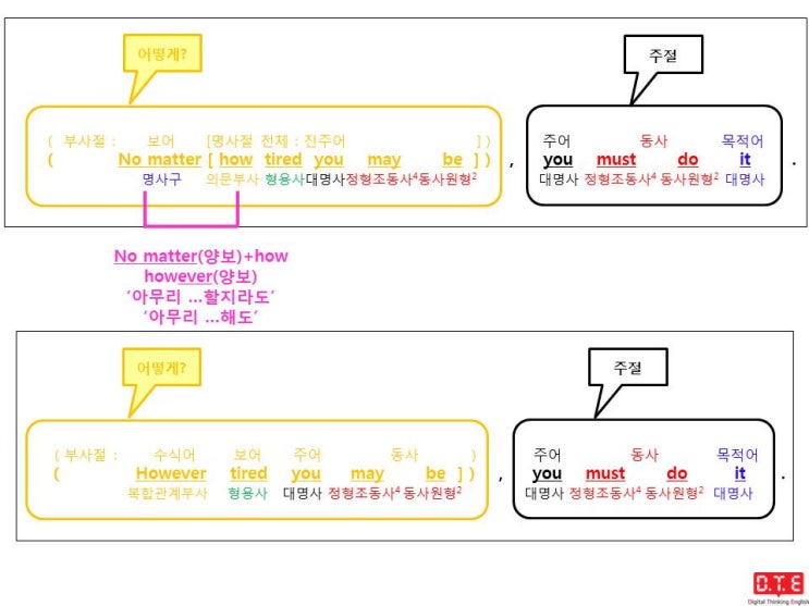 [동탄영어 DTE] 듣고, 말하고, 쓰기 위한 패턴연습(77) - 복합관계부사 however가 이끄는 양보의 부사절(2) : 얼마나? (정도)