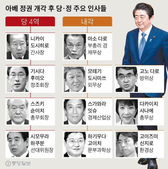 아베 개각 ‘개헌 사무라이’ 포진 (중앙. 20190912)