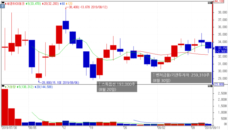  세경하이테크: Post-IPO Tracking