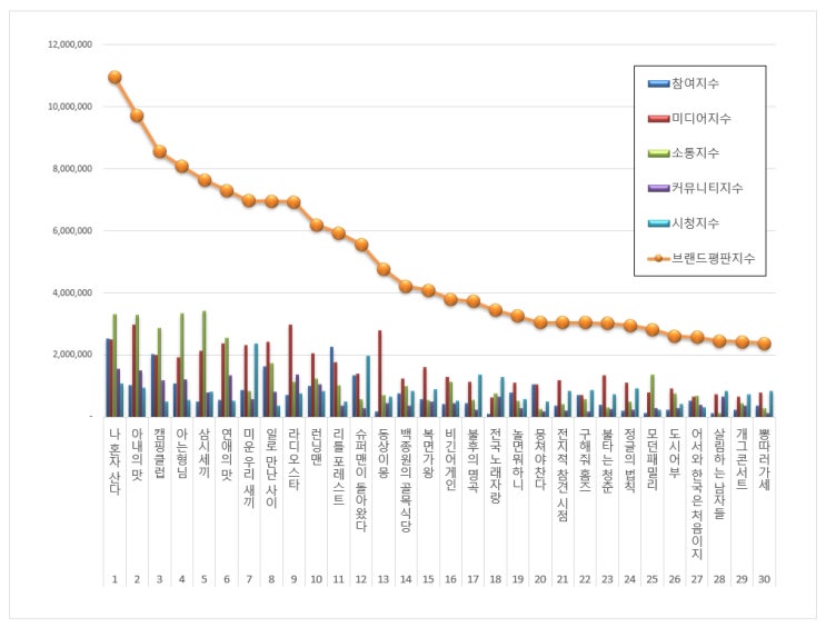  [브랜드평판]  예능프로그램 브랜드 2019년 9월 빅데이터 분석결과...1위 나혼자산다, 2위 아내의맛,  3위 캠핑클럽