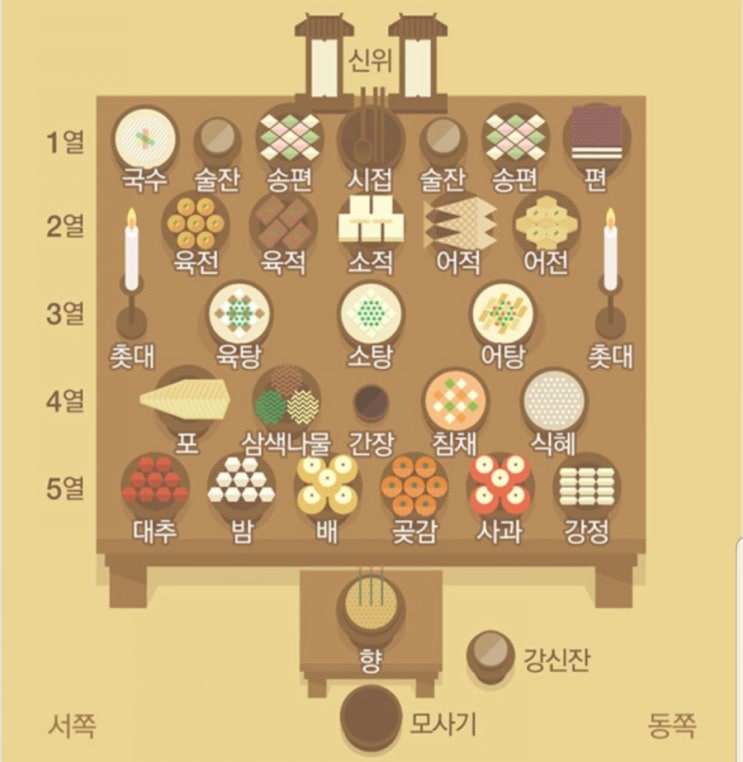  [정보]차례지내는법 차례상차리기 제사상차리기 지방쓰는법