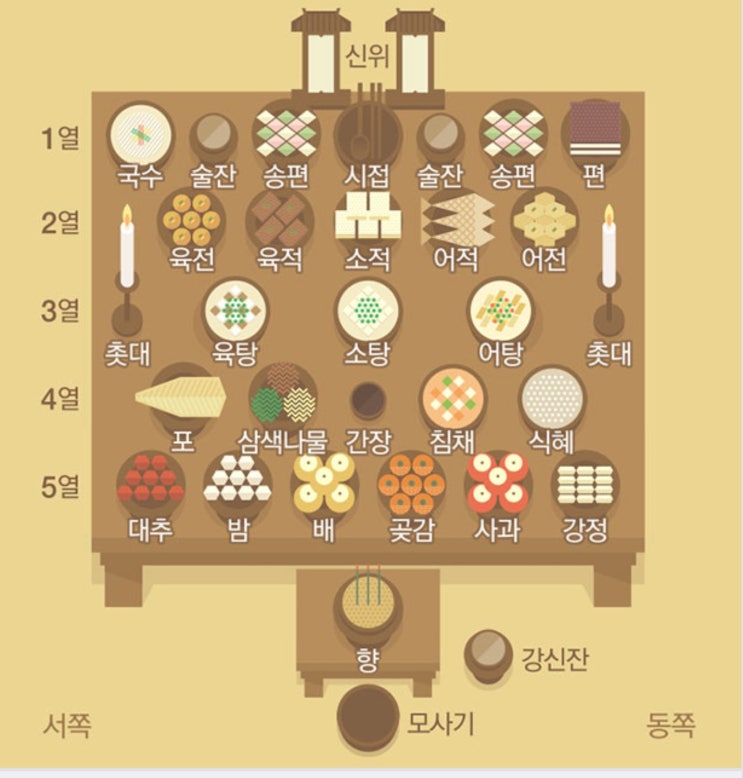  추석 차례상차림 & 차례지내기 순서 알면 쉽죠잉~