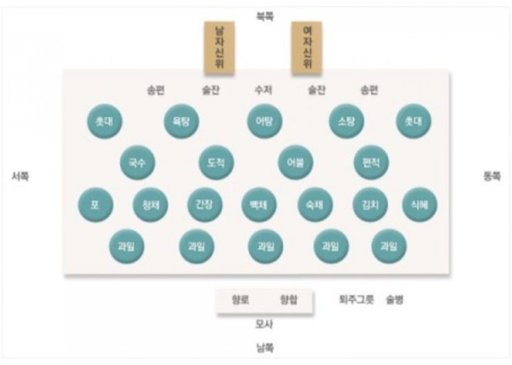 명절 추석 차례상 차리는법 차례 지내는 방법 지방쓰는 방법 명절 추석 차례상 차리는법 차례 지내는 방법 지방쓰는 방법