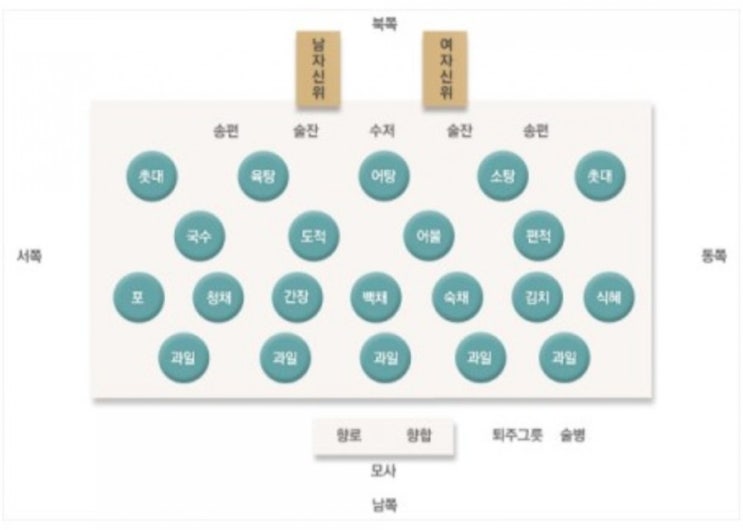 명절 추석 차례상 차리는법 차례 지내는 방법 지방쓰는 방법