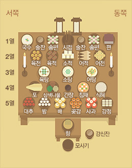 추석차례상차리기