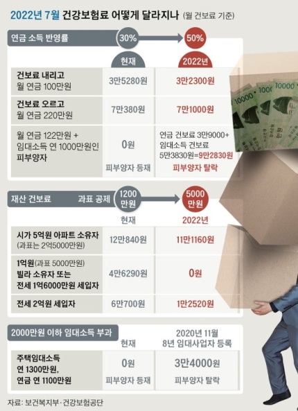 퇴직 연금소득자 등 58만명, 3년 뒤 건보 피부양자 탈락 퇴직 연금소득자 등 58만명, 3년 뒤 건보 피부양자 탈락