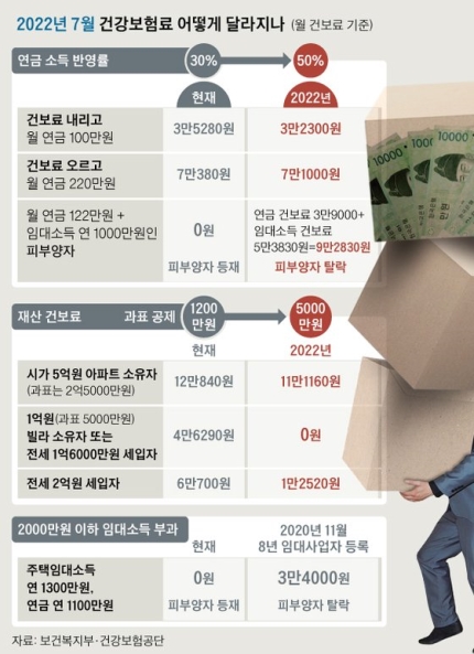 퇴직 연금소득자 등 58만명, 3년 뒤 건보 피부양자 탈락