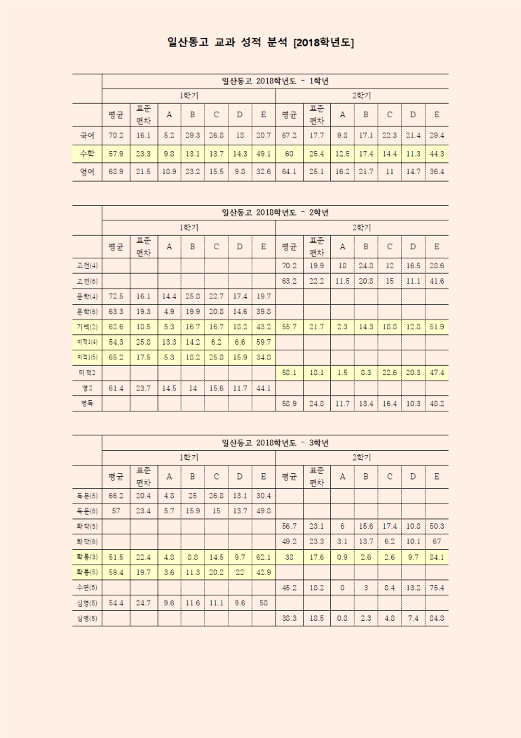  [에듀1318] 일산동고 교과성적 분포 [2018]
