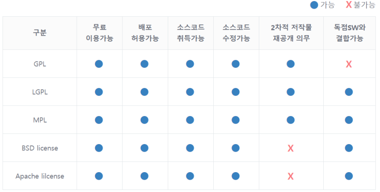  [Linux 리눅스마스터]오픈소스 SW  라이선스(license)의 종류와 특징(MPL, BSD, Apache, GPL 등등)
