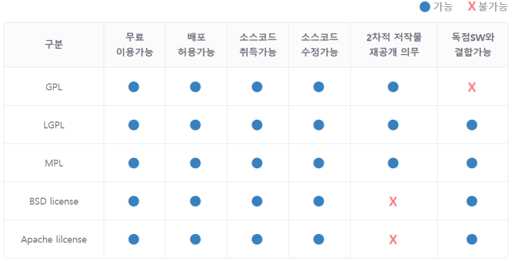 [Linux 리눅스마스터]오픈소스 SW  라이선스(license)의 종류와 특징(MPL, BSD, Apache, GPL 등등)