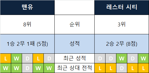  [2019-20 5R 맨유 - 레스터 시티] 맨유 또 질 것 같죠? 이 글에 당신이 원하는 답이 있습니다.