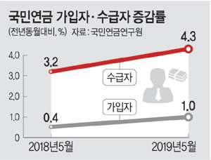 국민연금 수급자 20만↑.. 재정압박 가중 국민연금 수급자 20만↑.. 재정압박 가중