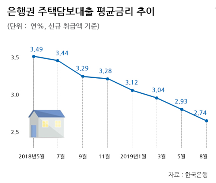  주택담보대출 LTV DTI DSR 정확한 설명