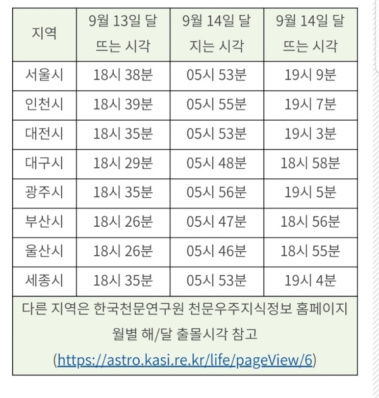  2019 추석 전국 보름달 전망