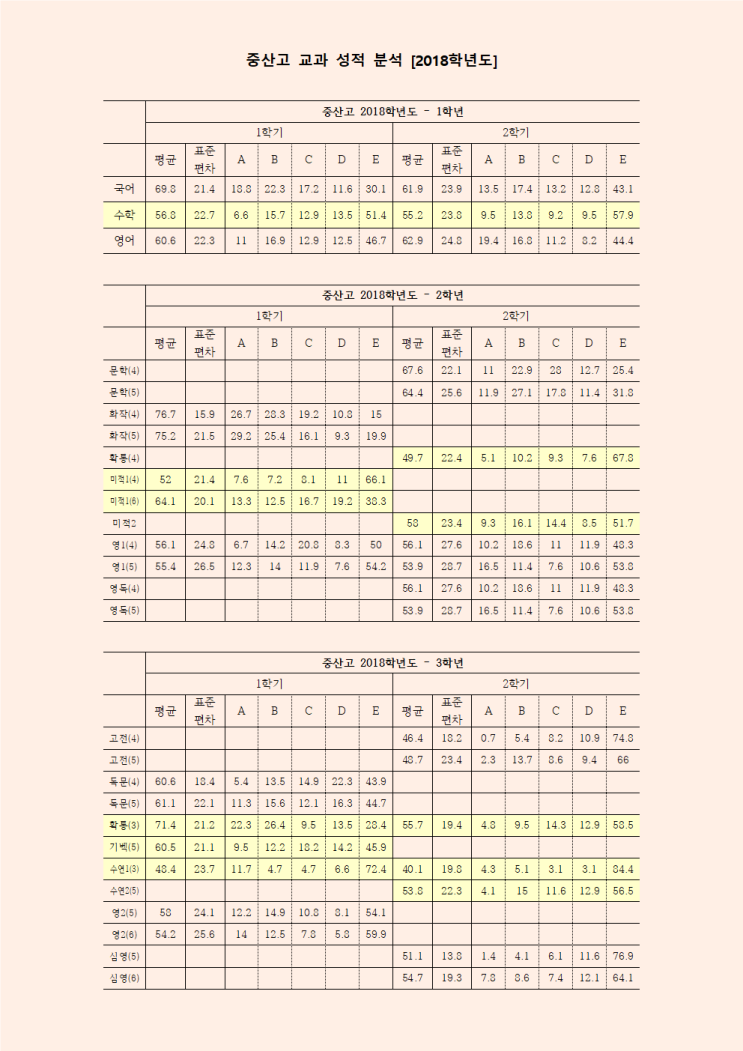  [데이터] 중산고 교과성적 분포 [2018]