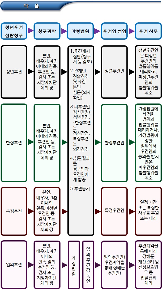 성년후견제도 종류 및 성년후견심판 청구 절차 성년후견제도 종류 및 성년후견심판 청구 절차