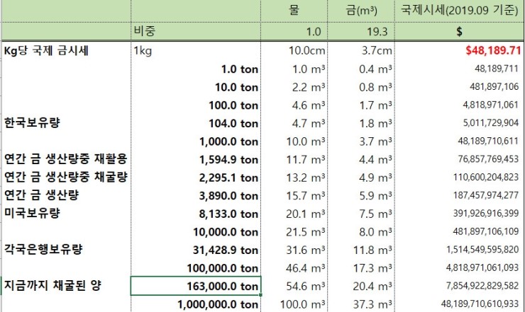  세계 금보유량과 부피
