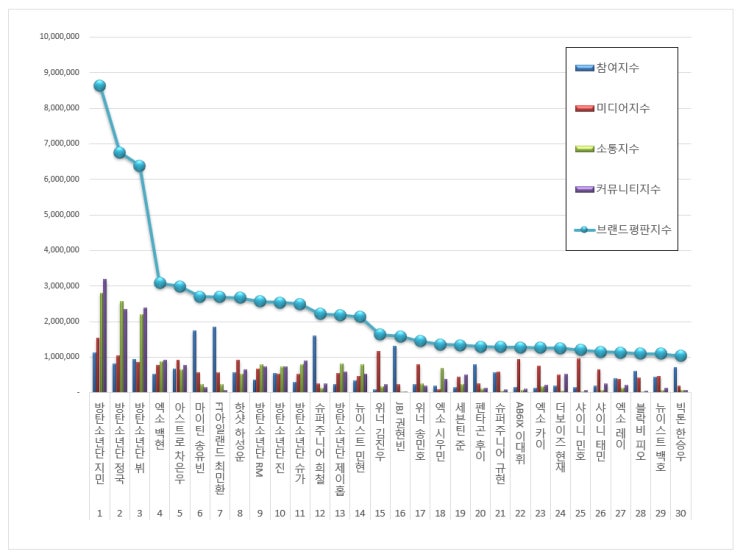  [브랜드평판]  보이그룹 개인 브랜드 2019년 9월 빅데이터 분석결과...1위 방탄소년단 지민, 2위 방탄소년단 정국, 3위 방탄소년단 뷔